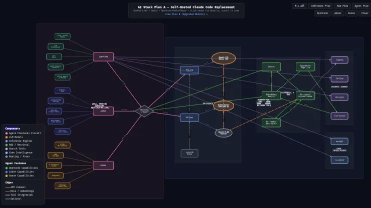 Agented Coding Platform